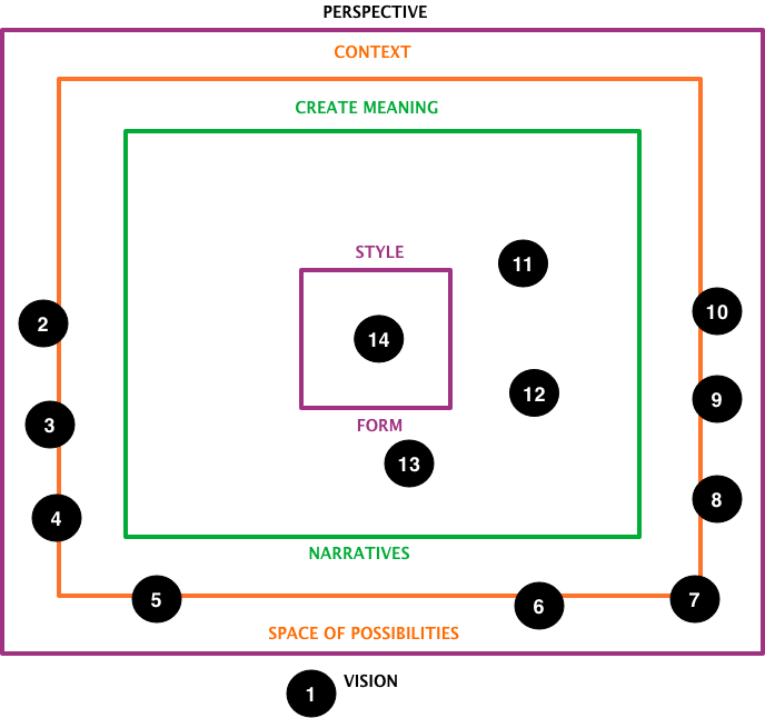 Brightpath Narrative Ruler Narrative bridging on Instructional design – KATARINAGYLLENBÄCK
